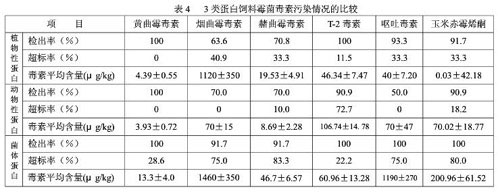 霉菌毒素污染