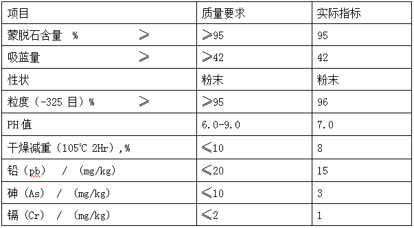 飼料級蒙脫石指標(biāo)參數(shù)